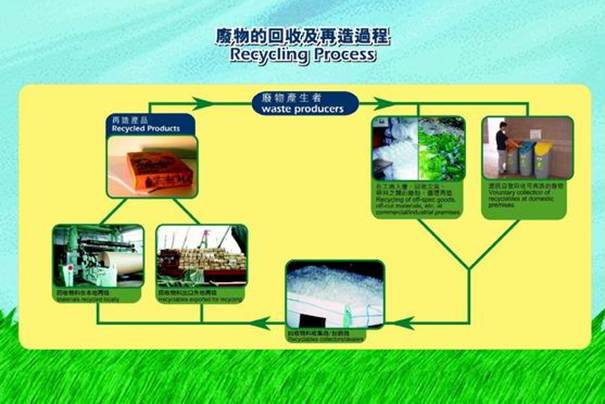 Image of Recycling of Waste